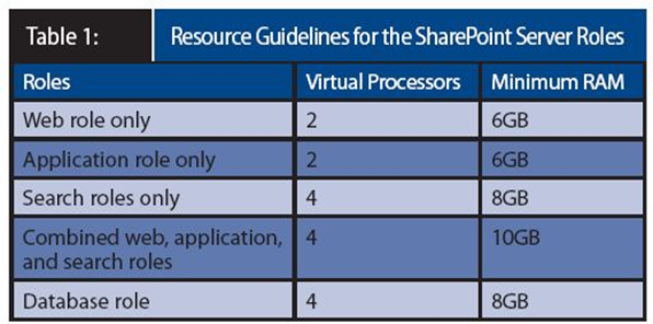 Resource Guidelines for the Virtualize SharePoint Roles