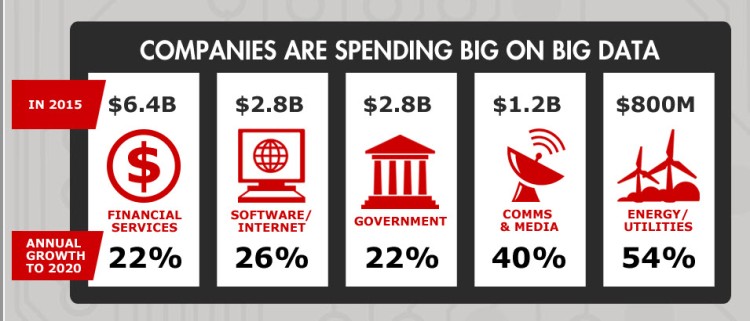 Companies are spending big on Big data